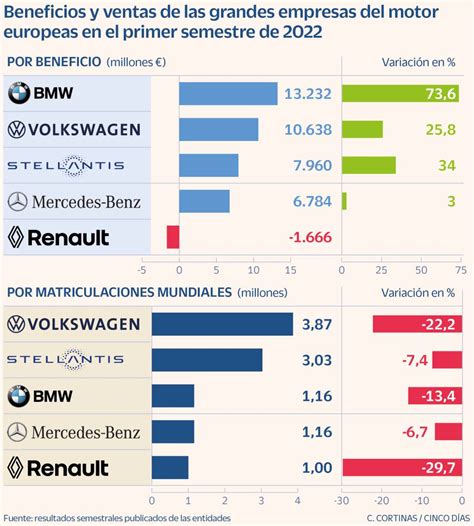 Los Grandes Del Motor Europeos Multiplican Sus Beneficios Pese A