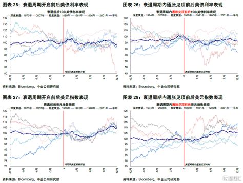 若衰退临近，该如何配置？财经头条