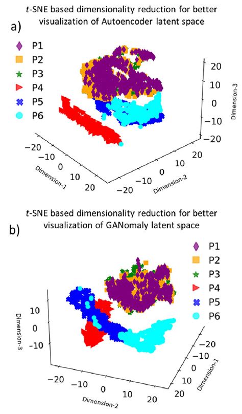 T Sne Visualization Of The Transformed Latent Space Corresponding To