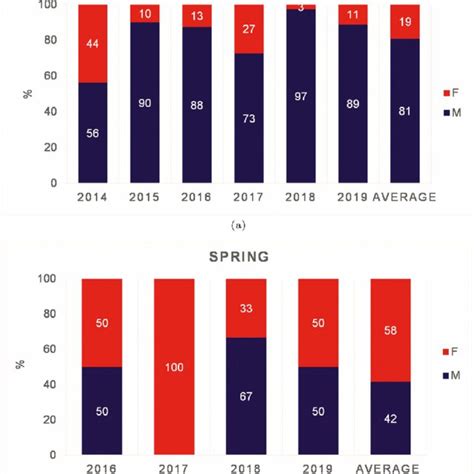 Sex Structure M Males F Females By Seasons And Years And Averages