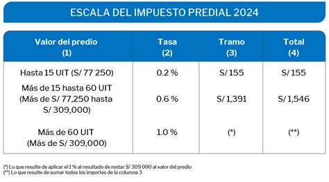 Impuesto predial 2024 Quiénes están obligados al pago del autovalúo y