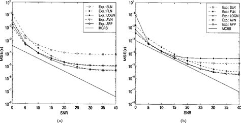 Figure 4 From Blind Feedforward Cyclostationarity Based Timing Estimation For Linear Modulations