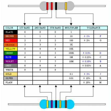 100 Ohm Resistor Color Code