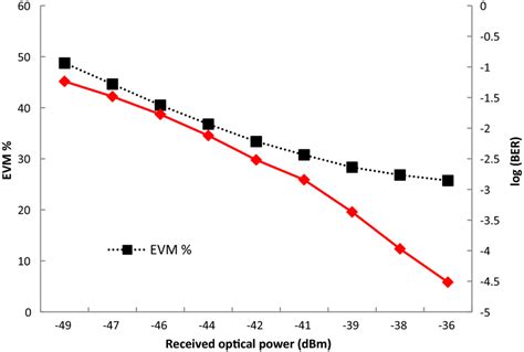 Evm And Logber Versus Received Optical Power Download Scientific