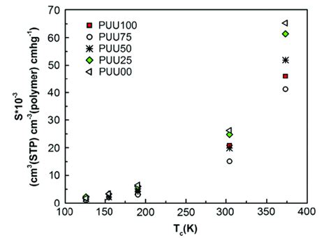 The Relationship Between Solubility And Critical Temperature Of The