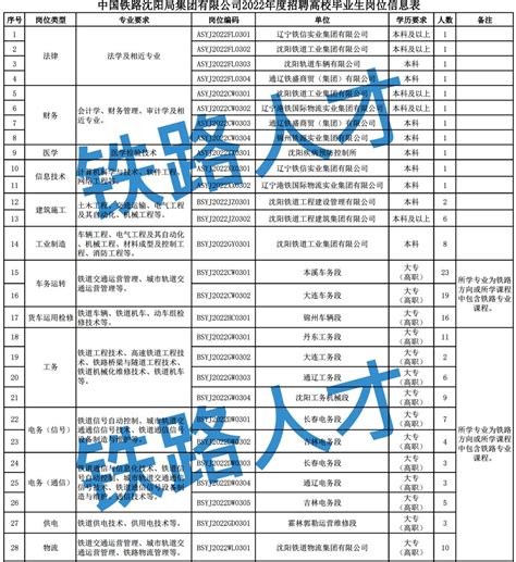 148人！中国铁路沈阳局集团有限公司2022年招聘公告（三）