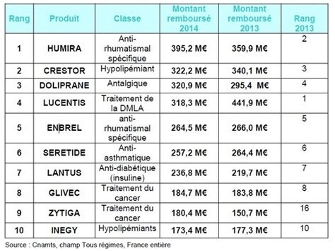 Le classement des médicaments les plus prescrits en pharmacie et à l