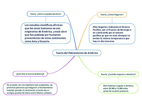 Teor A Del Poblamiento De Am Rica Mind Map