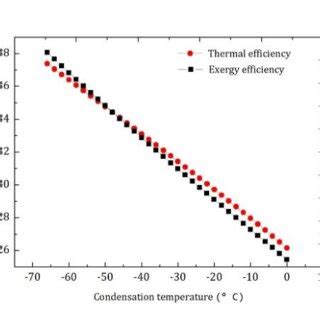 Effect of evaporation temperature on the thermodynamic performance of ...