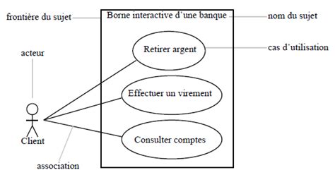 Diagramme De Cas Dutilisation Cours Et Exemples Examens Exercices