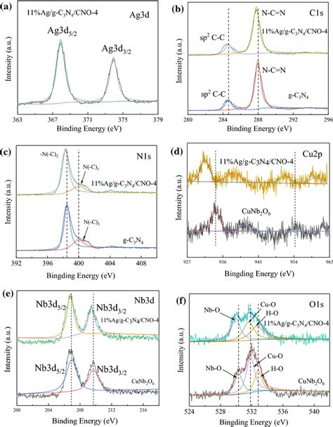 High Resolution Xps Spectra Of The A Ag D B C S C N S D Cu P E