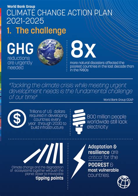 World Bank Group Climate Change Action Plan (2021-2025) Infographic