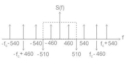 Solved The Spectrum Of A Dsb Sc Am Modulated Signal Is