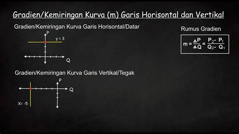 Gradienkemiringan Garis Vertikal Dan Horisontal Youtube