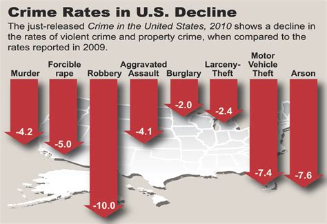 Latest Crime Statistics Volumes Continue To Fall Fbi