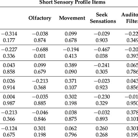 Spearman S Rho Correlation Coefficients And P Value For Bambi And Short