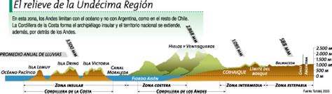 Geografía turística de Chile y el Mundo Región de Aysén del General