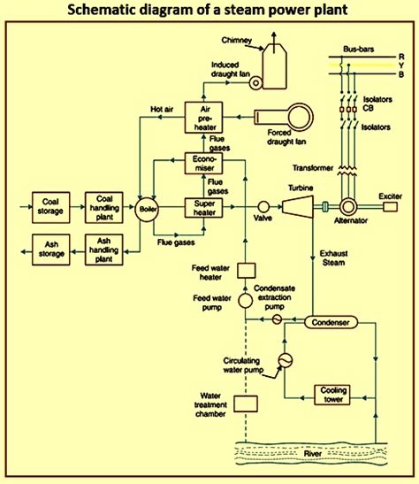 Steam Turbine And Power Generation Ispatguru