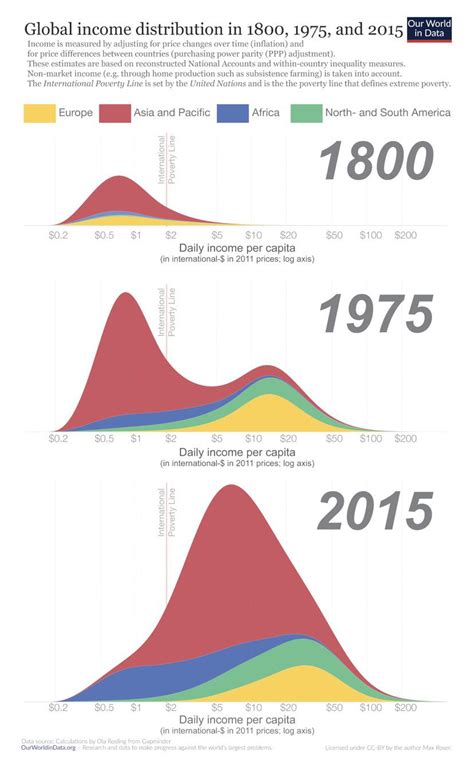 Visualizing Global Income Distribution Over 200 Years R Interesting