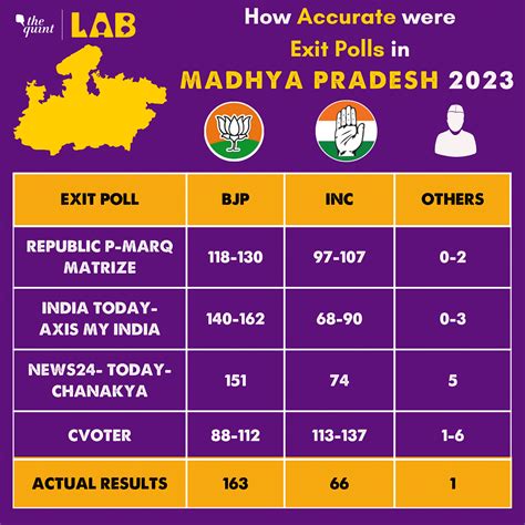 Assembly Election Results 2023 How Accurate Were The Exit Polls For Mp Rajasthan Telangana