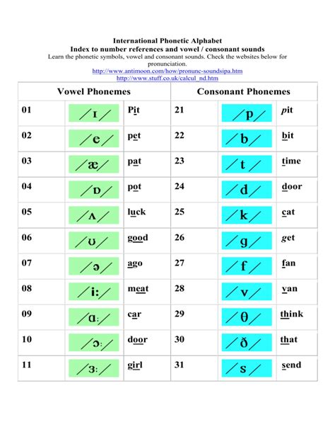 Ipa Phonetic Alphabet