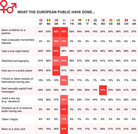 YouGov European Sex Survey Results Infographic R Europe