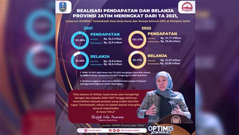 Realisasi Pendapatan Dan Belanja Provinsi Jatim Tahun Anggaran 2022