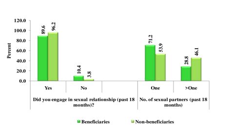 Proportion Of Sexually Active Youth And Number Of Sexual Partners Download Scientific Diagram