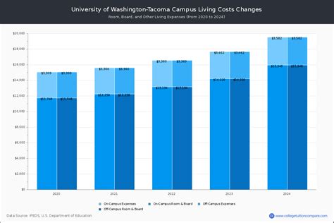 UWT - Tuition & Fees, Net Price