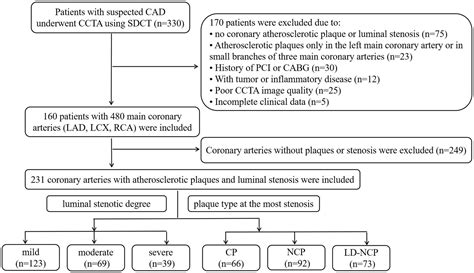 Frontiers Evaluation Of Peri Plaque Pericoronary Adipose Tissue