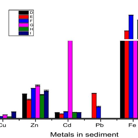 Mean Heavy Metal Concentration In Sediment Samples Download Scientific Diagram