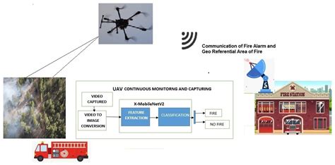 Electronics Free Full Text Forest Fire Identification In UAV