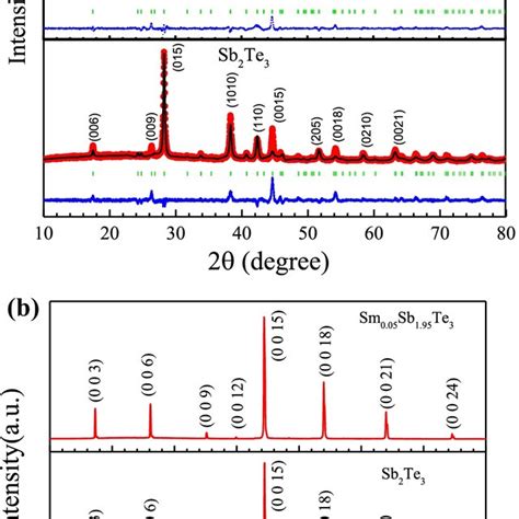 A Rietveld Refined X Ray Diffraction Spectra Of SmxSb2 XTe3 X 0