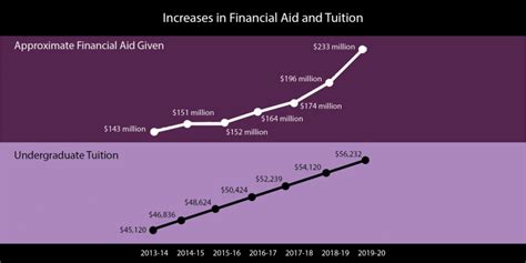 Northwestern Announces 3 9 Percent Tuition Hike For 2019 2020