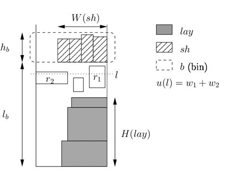 layer  shelf  bin    utilization function sh