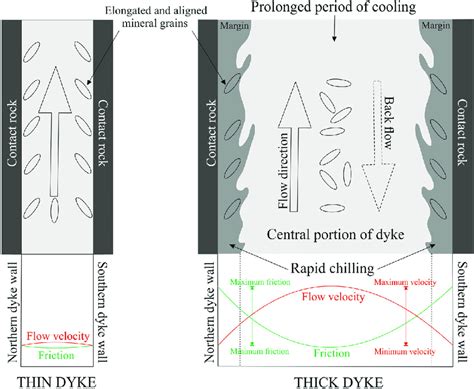 Conceptual Magma Plumbing System Model Diagram Explaining The