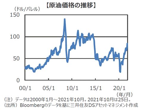 原油価格が7年ぶりの高値に上昇 供給制約によるエネルギー価格上昇が鮮明に 三井住友dsアセットマネジメント