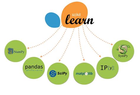 Introducción a la librería Scikit Learn de Python Aprende IA