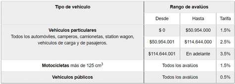 Datos Importantes Sobre El Impuesto Vehicular Seguros Bol Var