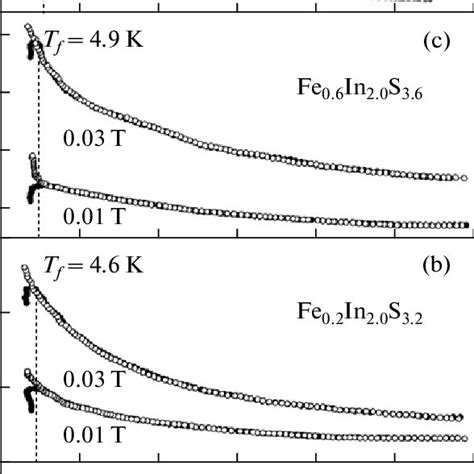 Temperature Dependences Of The Specific Magnetic Moment Obtained In The Download Scientific