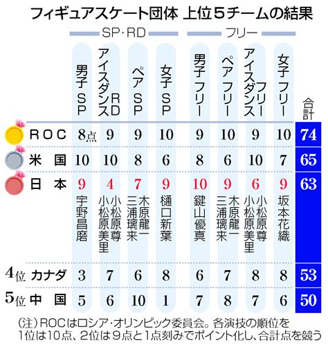 日本が初の銅メダル＝rocが金―団体〔五輪・フィギュア〕 時事通信ニュース