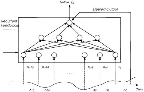 Recurrent Neural Network For Time Series Prediction Download