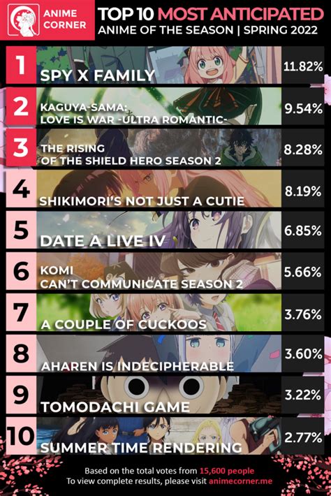 Spring Most Anticipated Anime Rankings