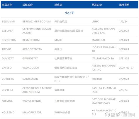 2024上半年，中美批准新药对比 来源：博药公众号作者：森林图片来源：摄图网2024年上半年，美国食品药品监督管理局（fda）批准了21款1类