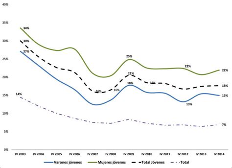 La Situación Laboral De Los Jóvenes En La Argentina Diagnóstico Actual