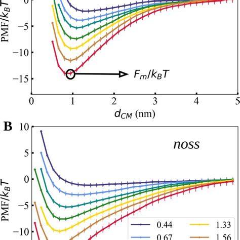 Potential Of Mean Force As A Function Of The Distance Between The Download Scientific Diagram