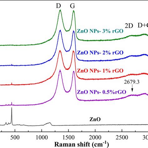 Raman Spectra Of Zno And Zno Rgos Download Scientific Diagram