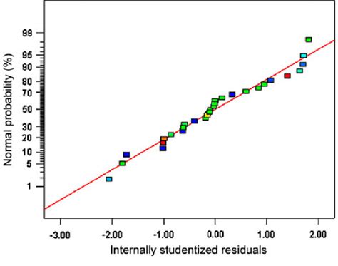 Normal Probability Plot Of The Residuals Download Scientific Diagram