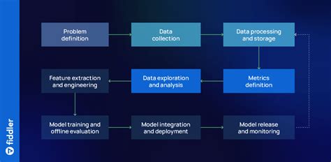 Mlops Lifecycle Fiddler Ai Blog