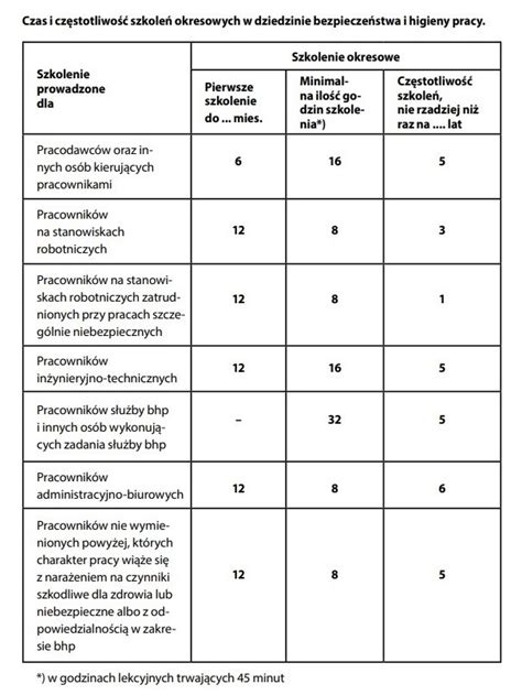 Szkolenia bhp Państwowa Inspekcja Pracy